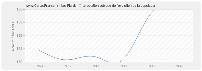 Les Piards : Interpolation cubique de l'évolution de la population